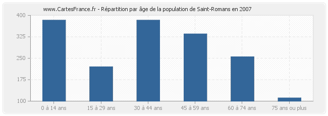 Répartition par âge de la population de Saint-Romans en 2007