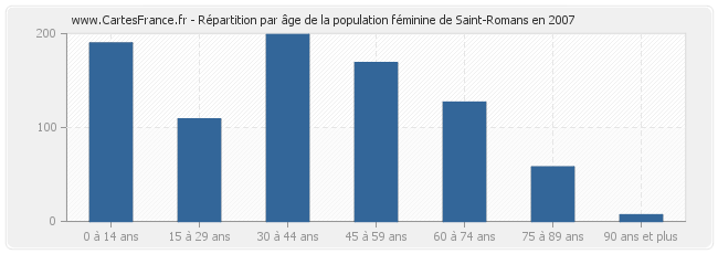 Répartition par âge de la population féminine de Saint-Romans en 2007