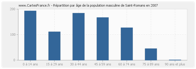 Répartition par âge de la population masculine de Saint-Romans en 2007