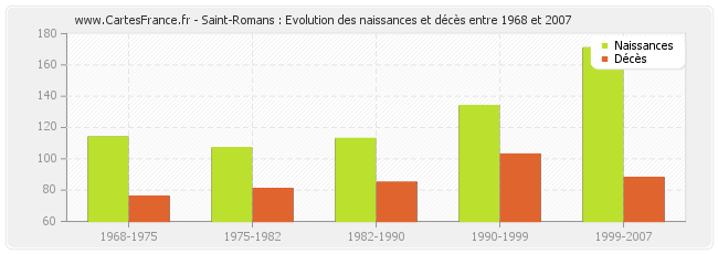Saint-Romans : Evolution des naissances et décès entre 1968 et 2007
