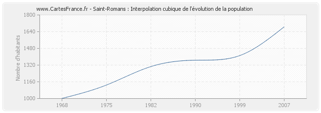 Saint-Romans : Interpolation cubique de l'évolution de la population