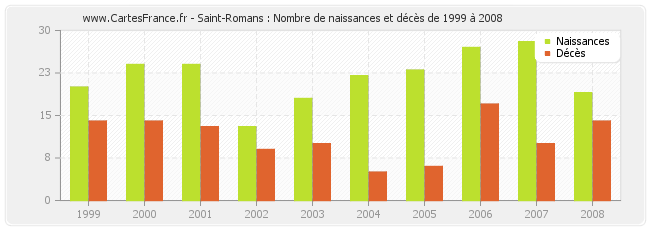 Saint-Romans : Nombre de naissances et décès de 1999 à 2008