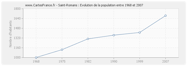 Population Saint-Romans