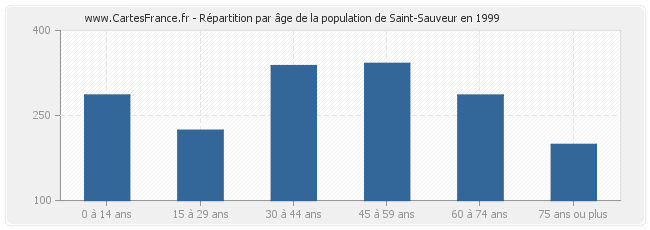 Répartition par âge de la population de Saint-Sauveur en 1999