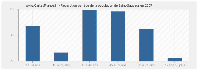 Répartition par âge de la population de Saint-Sauveur en 2007