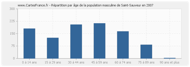 Répartition par âge de la population masculine de Saint-Sauveur en 2007