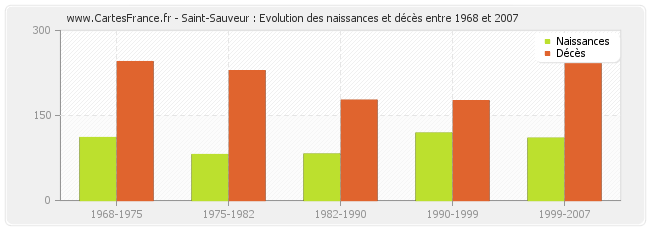 Saint-Sauveur : Evolution des naissances et décès entre 1968 et 2007