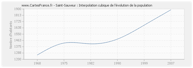 Saint-Sauveur : Interpolation cubique de l'évolution de la population