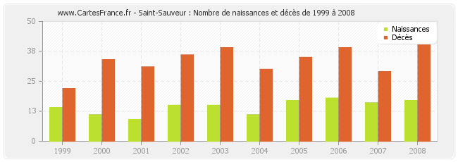 Saint-Sauveur : Nombre de naissances et décès de 1999 à 2008