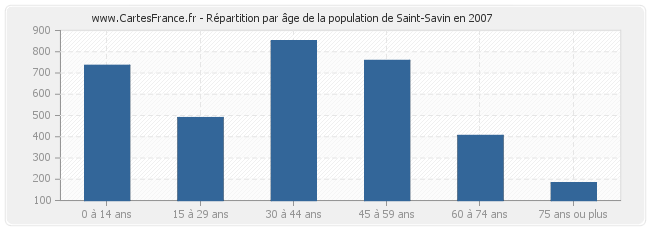 Répartition par âge de la population de Saint-Savin en 2007