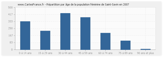 Répartition par âge de la population féminine de Saint-Savin en 2007