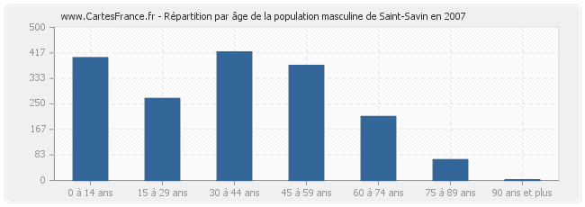 Répartition par âge de la population masculine de Saint-Savin en 2007