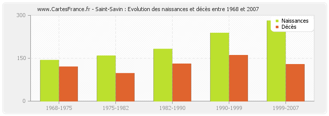 Saint-Savin : Evolution des naissances et décès entre 1968 et 2007