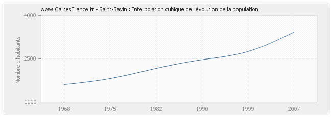 Saint-Savin : Interpolation cubique de l'évolution de la population