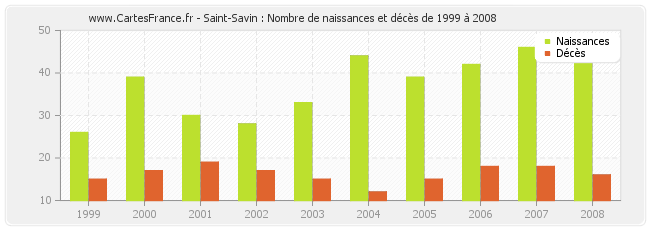 Saint-Savin : Nombre de naissances et décès de 1999 à 2008