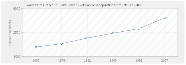 Population Saint-Savin