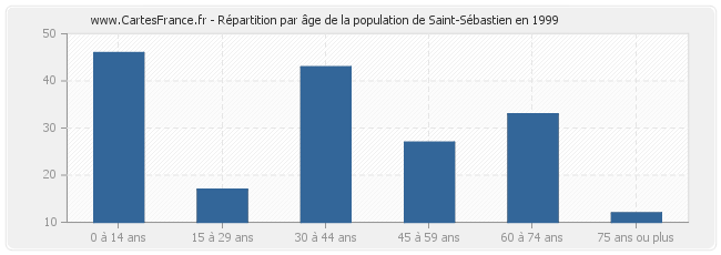 Répartition par âge de la population de Saint-Sébastien en 1999