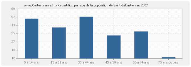 Répartition par âge de la population de Saint-Sébastien en 2007