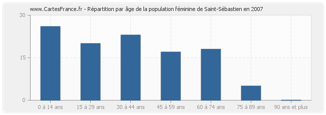 Répartition par âge de la population féminine de Saint-Sébastien en 2007