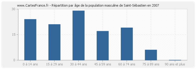 Répartition par âge de la population masculine de Saint-Sébastien en 2007