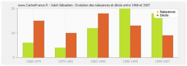 Saint-Sébastien : Evolution des naissances et décès entre 1968 et 2007