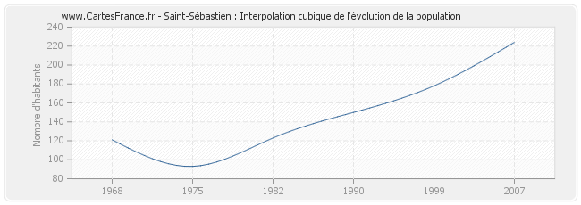Saint-Sébastien : Interpolation cubique de l'évolution de la population