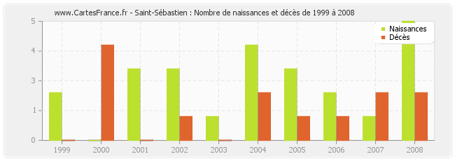 Saint-Sébastien : Nombre de naissances et décès de 1999 à 2008