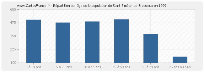 Répartition par âge de la population de Saint-Siméon-de-Bressieux en 1999