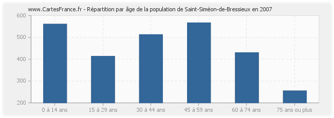 Répartition par âge de la population de Saint-Siméon-de-Bressieux en 2007