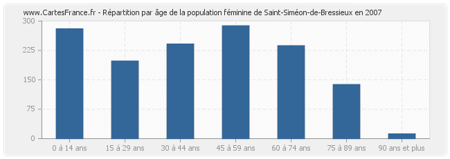 Répartition par âge de la population féminine de Saint-Siméon-de-Bressieux en 2007