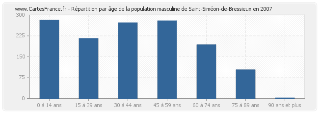 Répartition par âge de la population masculine de Saint-Siméon-de-Bressieux en 2007