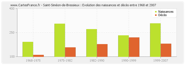 Saint-Siméon-de-Bressieux : Evolution des naissances et décès entre 1968 et 2007
