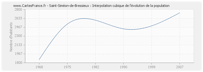Saint-Siméon-de-Bressieux : Interpolation cubique de l'évolution de la population
