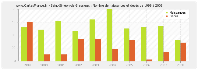 Saint-Siméon-de-Bressieux : Nombre de naissances et décès de 1999 à 2008