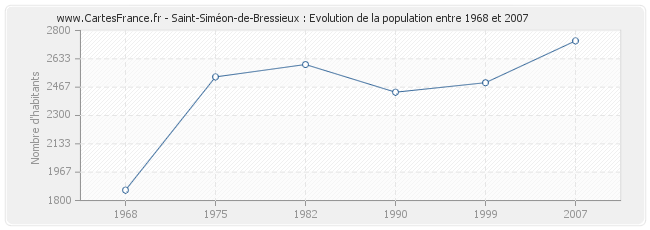 Population Saint-Siméon-de-Bressieux