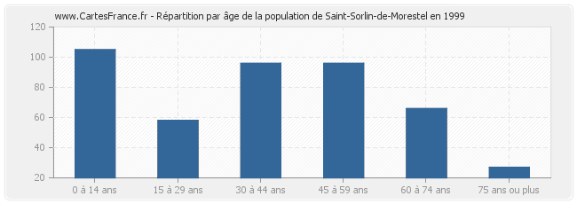 Répartition par âge de la population de Saint-Sorlin-de-Morestel en 1999
