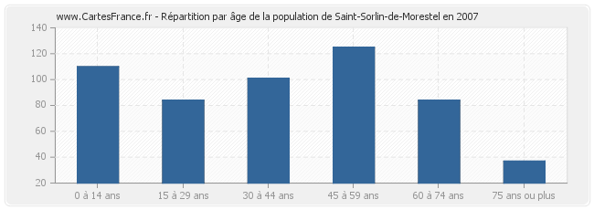 Répartition par âge de la population de Saint-Sorlin-de-Morestel en 2007