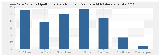 Répartition par âge de la population féminine de Saint-Sorlin-de-Morestel en 2007