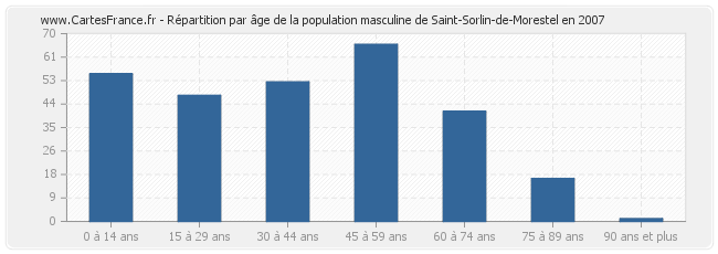 Répartition par âge de la population masculine de Saint-Sorlin-de-Morestel en 2007