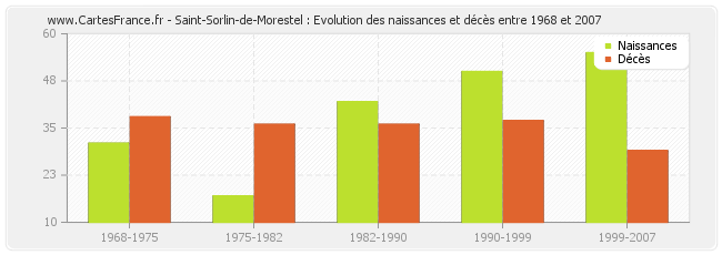 Saint-Sorlin-de-Morestel : Evolution des naissances et décès entre 1968 et 2007