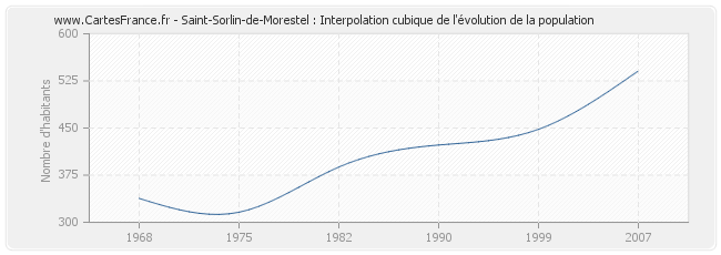 Saint-Sorlin-de-Morestel : Interpolation cubique de l'évolution de la population