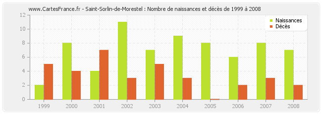 Saint-Sorlin-de-Morestel : Nombre de naissances et décès de 1999 à 2008