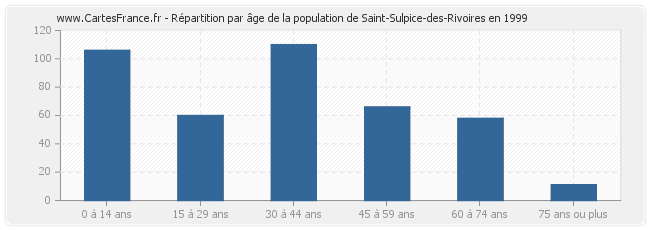Répartition par âge de la population de Saint-Sulpice-des-Rivoires en 1999