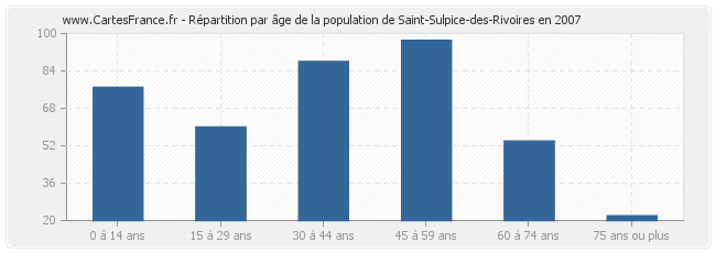 Répartition par âge de la population de Saint-Sulpice-des-Rivoires en 2007