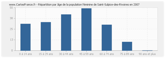 Répartition par âge de la population féminine de Saint-Sulpice-des-Rivoires en 2007