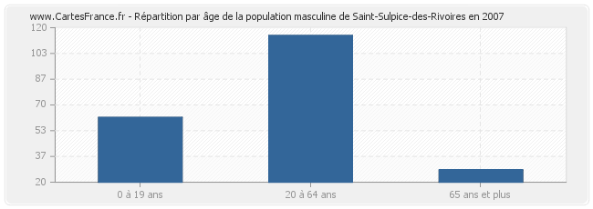 Répartition par âge de la population masculine de Saint-Sulpice-des-Rivoires en 2007
