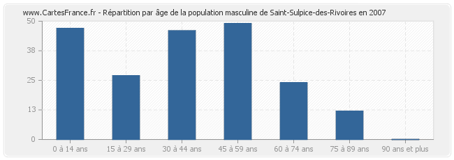 Répartition par âge de la population masculine de Saint-Sulpice-des-Rivoires en 2007