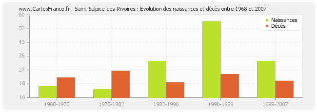 Saint-Sulpice-des-Rivoires : Evolution des naissances et décès entre 1968 et 2007
