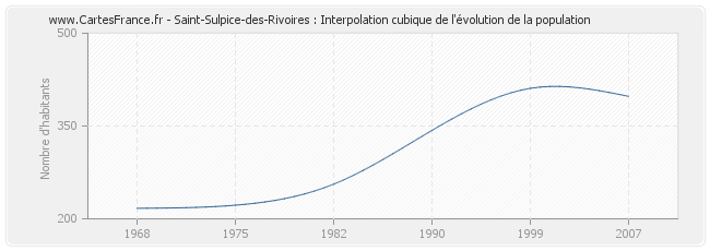 Saint-Sulpice-des-Rivoires : Interpolation cubique de l'évolution de la population