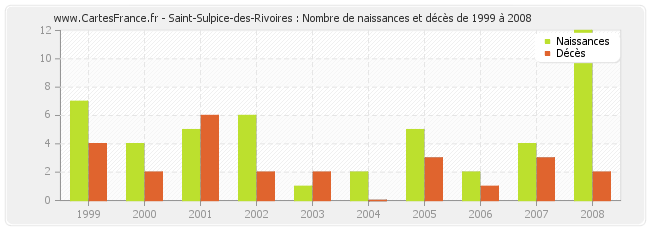 Saint-Sulpice-des-Rivoires : Nombre de naissances et décès de 1999 à 2008